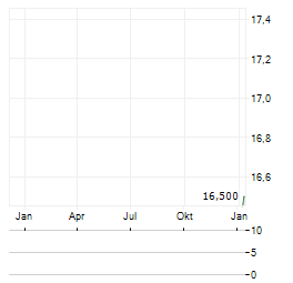 SMART ORGANIC Aktie Chart 1 Jahr