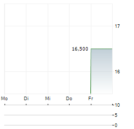SMART ORGANIC Aktie 5-Tage-Chart