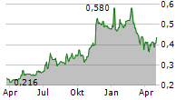 SMART PARKING LIMITED Chart 1 Jahr