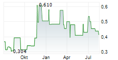 SMART PARKING LIMITED Chart 1 Jahr