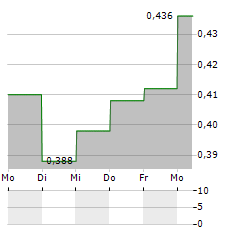 SMART PARKING Aktie 5-Tage-Chart