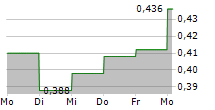 SMART PARKING LIMITED 5-Tage-Chart