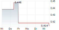 SMART PARKING LIMITED 5-Tage-Chart