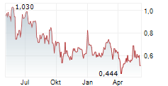 SMART POWERR CORP Chart 1 Jahr