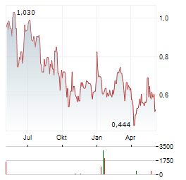 SMART POWERR Aktie Chart 1 Jahr