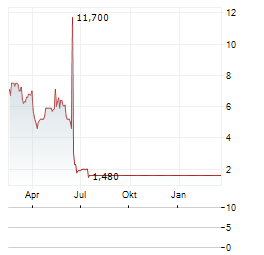 SMART POWERR Aktie Chart 1 Jahr