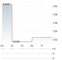 SMART POWERR Aktie 5-Tage-Chart