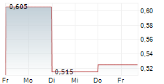 SMART POWERR CORP 5-Tage-Chart