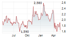 SMART SAND INC Chart 1 Jahr