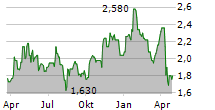 SMART SAND INC Chart 1 Jahr