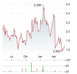 SMART SAND Aktie Chart 1 Jahr