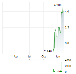 SMART SAND Aktie Chart 1 Jahr