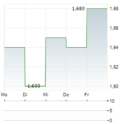 SMART SAND Aktie 5-Tage-Chart