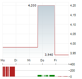 SMART SAND Aktie 5-Tage-Chart