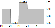 SMART SAND INC 5-Tage-Chart