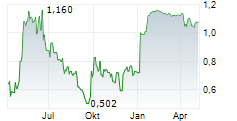 SMART SHARE GLOBAL LTD ADR Chart 1 Jahr