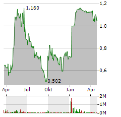 SMART SHARE GLOBAL Aktie Chart 1 Jahr