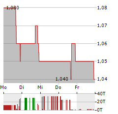 SMART SHARE GLOBAL Aktie 5-Tage-Chart