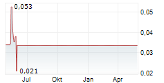 SMART VALOR AG SDR Chart 1 Jahr