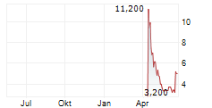 SMARTBIRD INC Chart 1 Jahr
