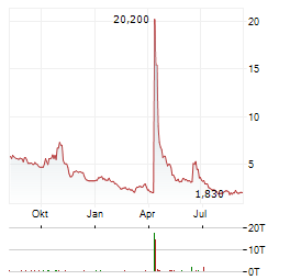 SMARTBIRD Aktie Chart 1 Jahr