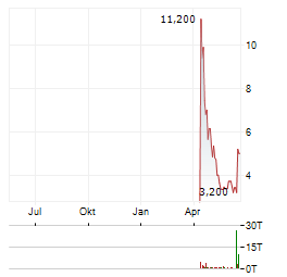 SMARTBIRD Aktie Chart 1 Jahr