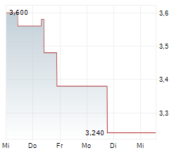 SMARTBIRD INC Chart 1 Jahr