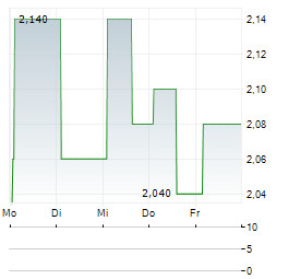 SMARTBIRD Aktie 5-Tage-Chart