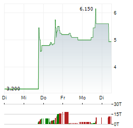 SMARTBIRD Aktie 5-Tage-Chart
