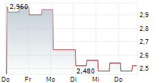 SMARTBIRD INC 5-Tage-Chart SMARTBIRD INC 5-Tage-Chart