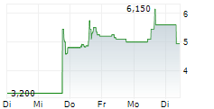 SMARTBIRD INC 5-Tage-Chart