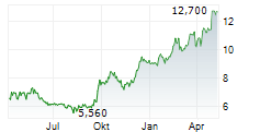 SMARTBROKER HOLDING AG Chart 1 Jahr