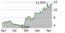 SMARTBROKER HOLDING AG Chart 1 Jahr