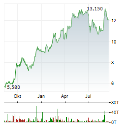 SMARTBROKER Aktie Chart 1 Jahr