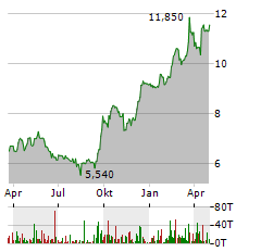 SMARTBROKER Aktie Chart 1 Jahr