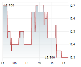 SMARTBROKER HOLDING AG Chart 1 Jahr