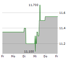 SMARTBROKER HOLDING AG Chart 1 Jahr