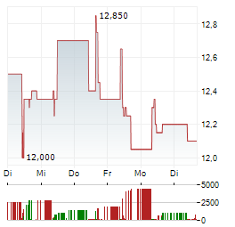 SMARTBROKER Aktie 5-Tage-Chart