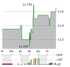 SMARTBROKER Aktie 5-Tage-Chart