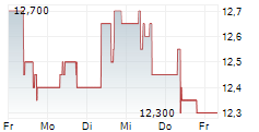 SMARTBROKER HOLDING AG 5-Tage-Chart