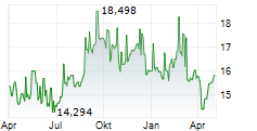 SMARTCENTRES REAL ESTATE INVESTMENT TRUST Chart 1 Jahr