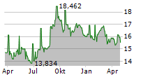 SMARTCENTRES REAL ESTATE INVESTMENT TRUST Chart 1 Jahr