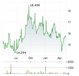 SMARTCENTRES REIT Aktie Chart 1 Jahr