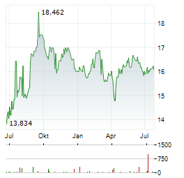 SMARTCENTRES REIT Aktie Chart 1 Jahr