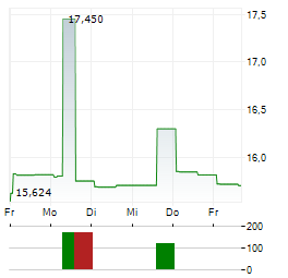 SMARTCENTRES REIT Aktie 5-Tage-Chart