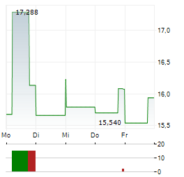 SMARTCENTRES REIT Aktie 5-Tage-Chart