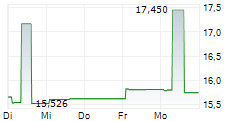 SMARTCENTRES REAL ESTATE INVESTMENT TRUST 5-Tage-Chart