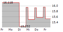 SMARTCENTRES REAL ESTATE INVESTMENT TRUST 5-Tage-Chart