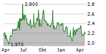 SMARTCRAFT ASA Chart 1 Jahr