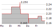 SMARTCRAFT ASA 5-Tage-Chart